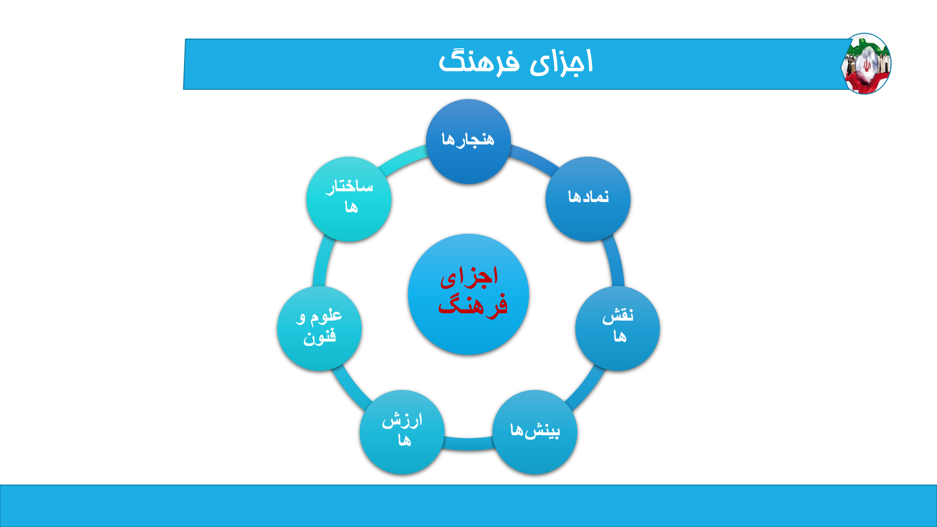 پاورپوینت در مورد فرهنگ و هویت